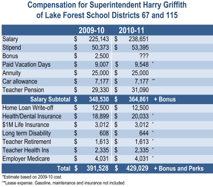 Lake Forest School Chief Harry Griffith's Extravagant Compensation Exceeds Governor
